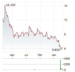 AUDIOCODES Aktie Chart 1 Jahr