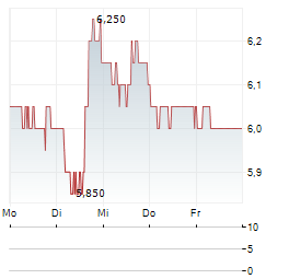 AUDIOCODES Aktie 5-Tage-Chart