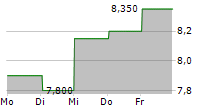 AUDIOCODES LTD 5-Tage-Chart