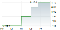 AUDIOCODES LTD 5-Tage-Chart