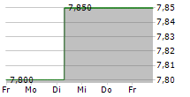 AUDIOCODES LTD 5-Tage-Chart