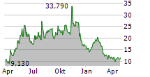 AUDIOEYE INC Chart 1 Jahr