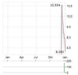 AUDIOEYE Aktie Chart 1 Jahr