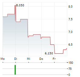 AUDIOEYE Aktie 5-Tage-Chart
