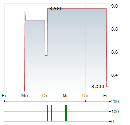 AUDIOEYE Aktie 5-Tage-Chart