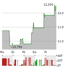 AUDIOEYE Aktie 5-Tage-Chart