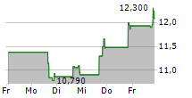 AUDIOEYE INC 5-Tage-Chart