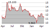 AUDIUS SE Chart 1 Jahr