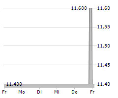 AUDIUS SE Chart 1 Jahr