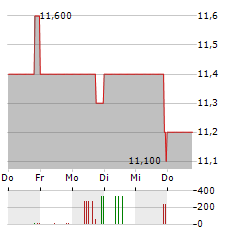 AUDIUS Aktie 5-Tage-Chart