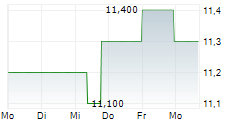 AUDIUS SE 5-Tage-Chart