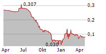 AUGA GROUP AB Chart 1 Jahr