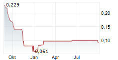 AUGA GROUP AB Chart 1 Jahr