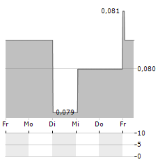 AUGA GROUP Aktie 5-Tage-Chart