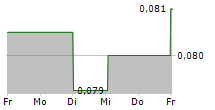 AUGA GROUP AB 5-Tage-Chart