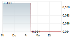 AUGA GROUP AB 5-Tage-Chart