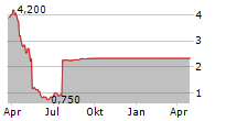 AUGMEDIX INC Chart 1 Jahr