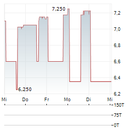 AUGROS COSMETIC PACKAGING Aktie 5-Tage-Chart