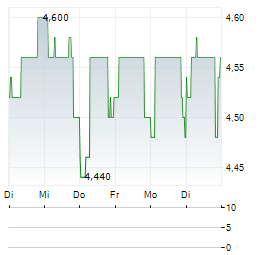 AUGROS COSMETIC PACKAGING Aktie 5-Tage-Chart