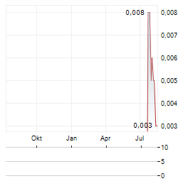 AUKING MINING Aktie Chart 1 Jahr