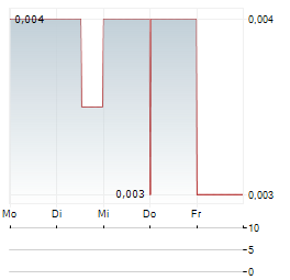 AUKING MINING Aktie 5-Tage-Chart