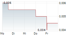 AUKING MINING LIMITED 5-Tage-Chart