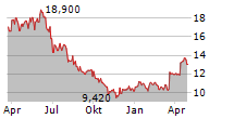 AUMANN AG Chart 1 Jahr