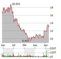 AUMANN Aktie Chart 1 Jahr