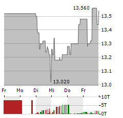 AUMANN Aktie 5-Tage-Chart