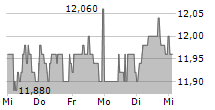 AUMANN AG 5-Tage-Chart