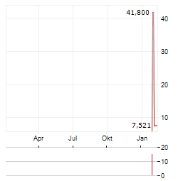 AUMOVIO SE ADR Aktie Chart 1 Jahr