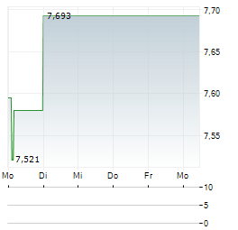 AUMOVIO SE ADR Aktie 5-Tage-Chart