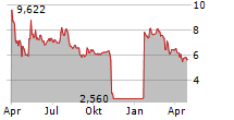 AUNA SA Chart 1 Jahr