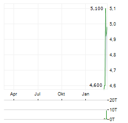 AUNA Aktie Chart 1 Jahr