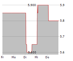 AUNA SA Chart 1 Jahr