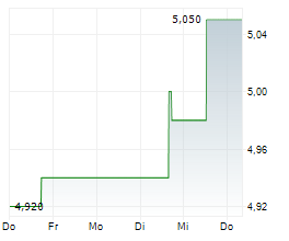 AUNA SA Chart 1 Jahr