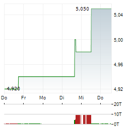AUNA Aktie 5-Tage-Chart