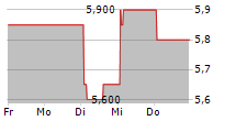 AUNA SA 5-Tage-Chart