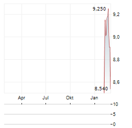 AUNTEA JENNY Aktie Chart 1 Jahr