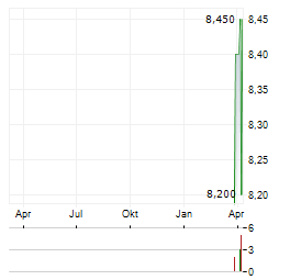 AUNTEA JENNY Aktie Chart 1 Jahr