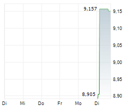 AUNTEA JENNY SHANGHAI INDUSTRIAL CO LTD Chart 1 Jahr