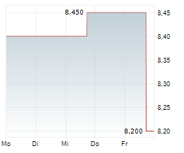 AUNTEA JENNY SHANGHAI INDUSTRIAL CO LTD Chart 1 Jahr