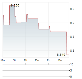 AUNTEA JENNY Aktie 5-Tage-Chart