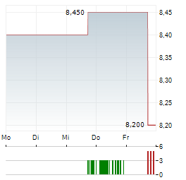 AUNTEA JENNY Aktie 5-Tage-Chart