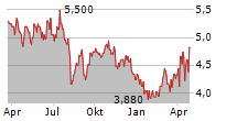 AUO CORPORATION ADR Chart 1 Jahr