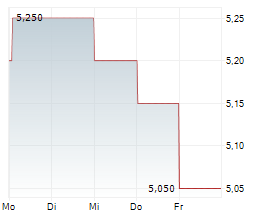 AUO CORPORATION ADR Chart 1 Jahr