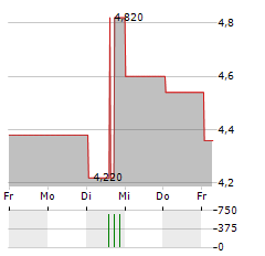 AUO Aktie 5-Tage-Chart