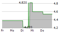 AUO CORPORATION ADR 5-Tage-Chart