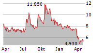 AURA BIOSCIENCES INC Chart 1 Jahr