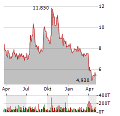 AURA BIOSCIENCES Aktie Chart 1 Jahr